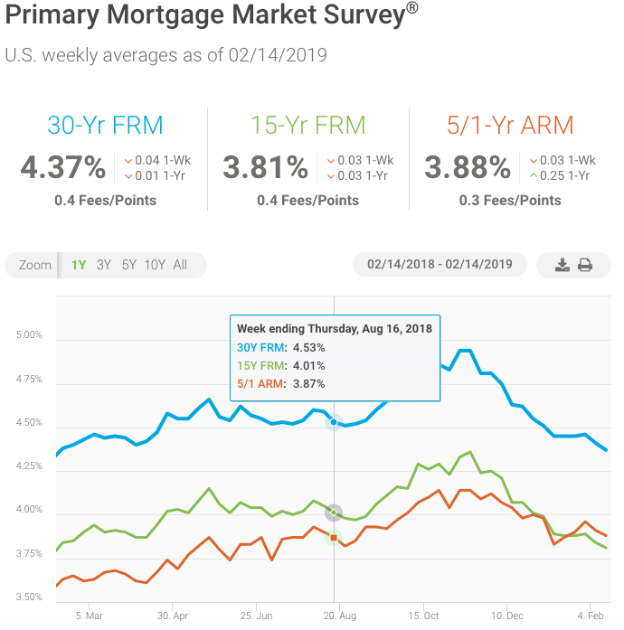 Mortgage Rates Drop to 12Month Low Builder Magazine
